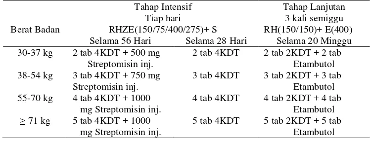 Tabel 3. Dosis Paduan OAT Kombinasi Dosis Tetap Kategori 2: 2(HRZE)S/(HRZE)/5(HR)3E3  
