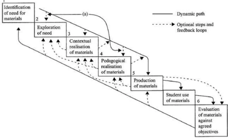 Figure 2: Jolly and Bolitho’s Model of Materials Development Process 