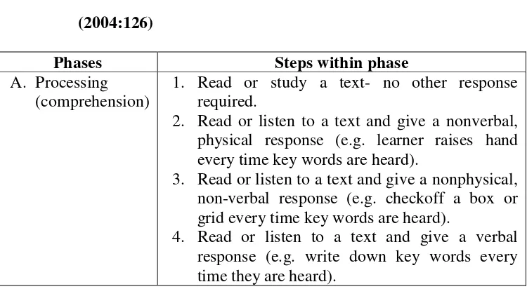 Table 1: The “Psycholinguistic Processing” Approach by Nunan 