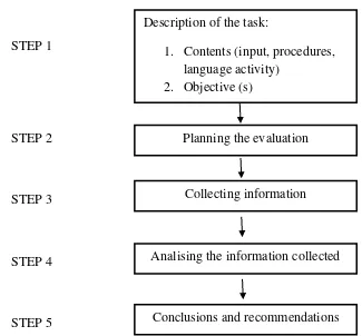 Figure 4: Steps in Conducting an Evaluation of a Task