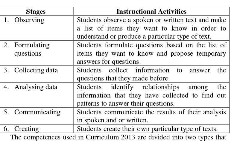 Table 4: Stages of English Instructional Process based on Scientific 