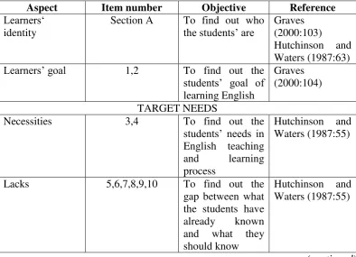 Table 5: The Organisation of the Questionnaire for Needs Analysis 