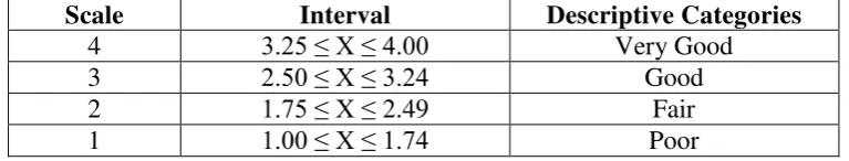 Table 7: Likert Scale 4 Point Range 