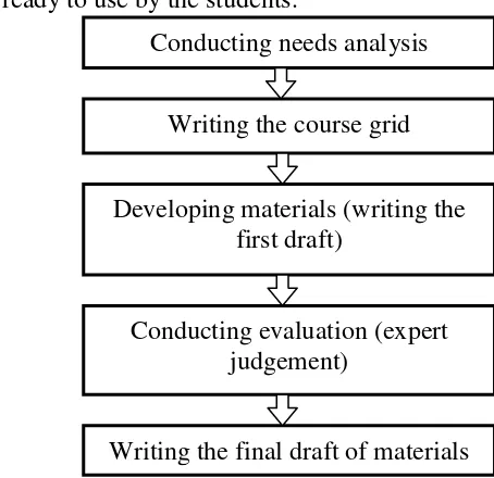 Figure 5. Research Procedures 