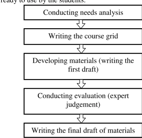 Figure 5. Research Procedures 