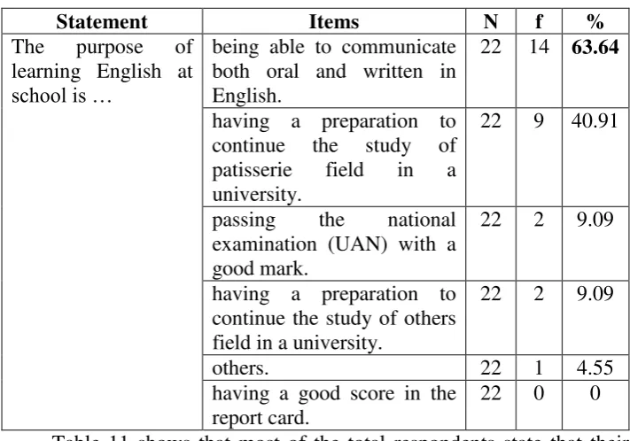 Table 11 shows that most of the total respondents state that their 