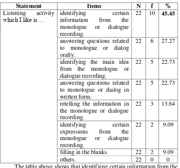 Table 31: Procedure of Speaking Activity 