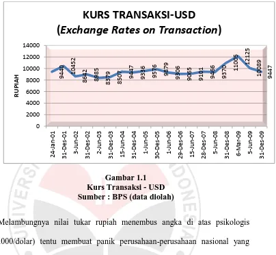 Gambar 1.1 Kurs Transaksi - USD 