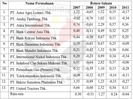 Tabel 1.2  Rata-rata Return Saham LQ45 Tahun 2007 
