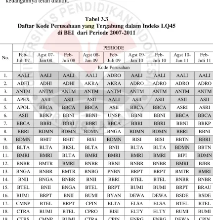 Tabel 3.3 Daftar Kode Perusahaan yang Tergabung dalam Indeks LQ45 