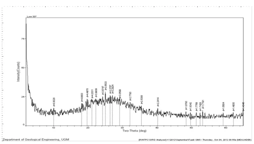 Gambar 3. Hasil uji XRD sintesis zeolit pada low temperature, 30 menit