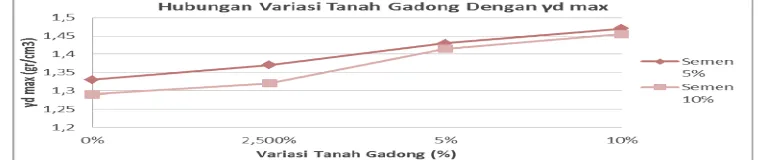 Gambar 2. Grafik hubungan variasi tanah Gadong (%) dengan nilai kepadatan Maksimum  (�d) (gr/cm3)