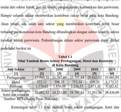 Tabel 1.1 Nilai Tambah Bruto Sektor Perdagangan, Hotel dan Restoran 