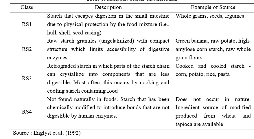 Table 1. Resistant Starch Classification 