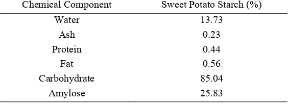 Table 6. Major Chemical Composition of Jago Sweet Potato Starch 