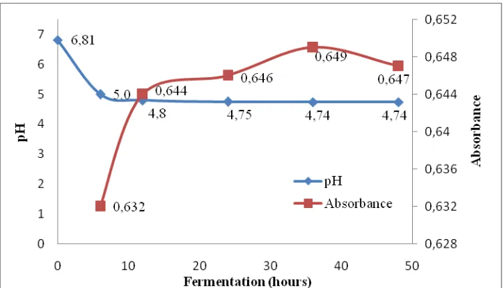 Figure 4. Changes of pH and absorbances medium during 48 h fermentation of                  2% RS 