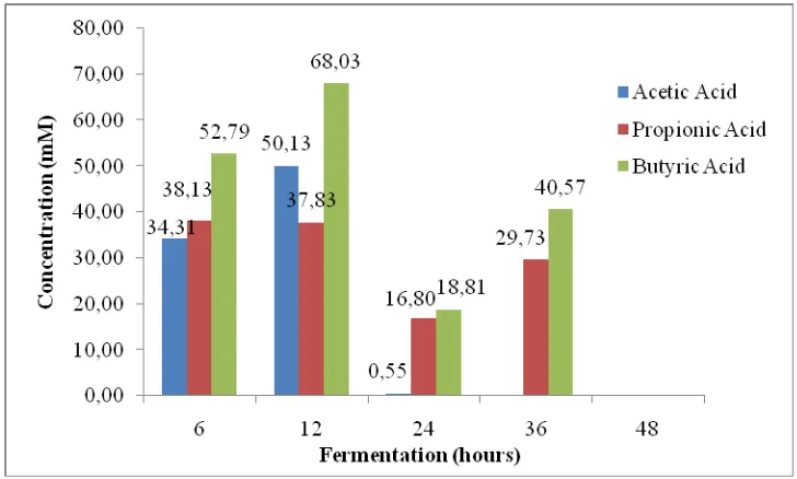 Figure 5. Profile of SCFA during 48 h fermentation of 2% RS 