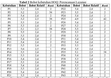 Tabel 2 Bobot kebutuhan HOQ: Perencanaan Layanan Bobot Bobot Relatif Rank Kebutuhan Bobot Bobot Relatif 