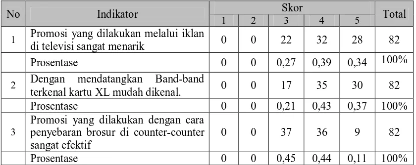Tabel. 4.5 :  Distribusi Frekuensi Jawaban Responden Tterhadap Indikator Variabel Promosi (X3)  