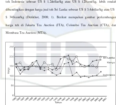 Gambar 1. Perkembangan Harga Teh di JTA, CTA, dan MTA (US $ cent/kg) Sumber: (Santoso dan Suprihatini, 2006; 242) 