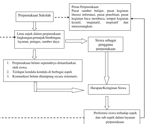 Gambar 1.  Kerangka Berpikir 