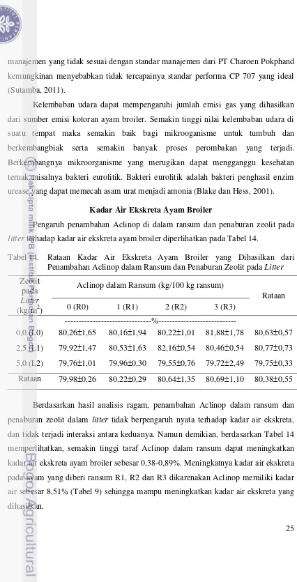 Tabel 14. Rataan Kadar Air Ekskreta Ayam Broiler yang Dihasilkan dari 