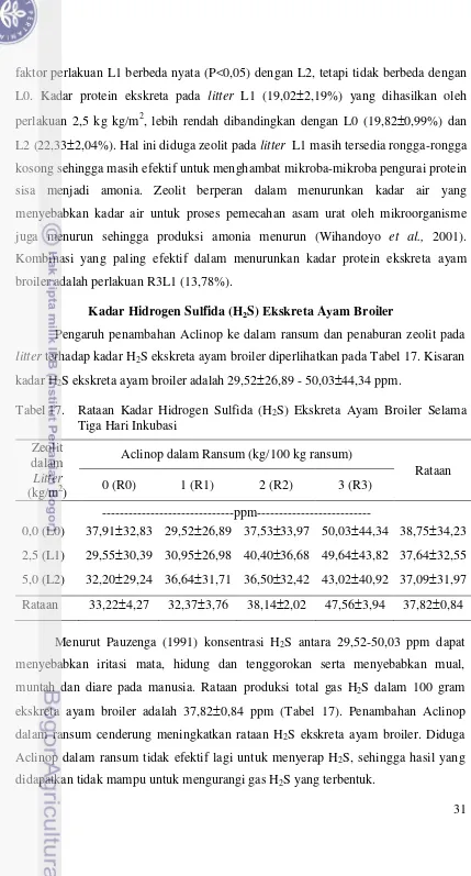 Tabel 17.  Rataan Kadar Hidrogen Sulfida (H2S) Ekskreta Ayam Broiler Selama 