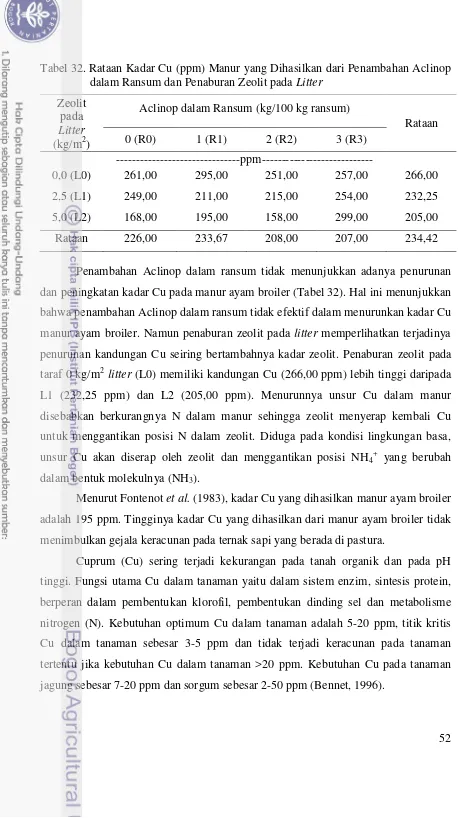 Tabel 32. Rataan Kadar Cu (ppm) Manur yang Dihasilkan dari Penambahan Aclinop 