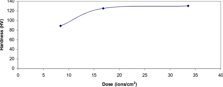 Figure 6: The hardness values in the surface of specimen which is processed ion implantation