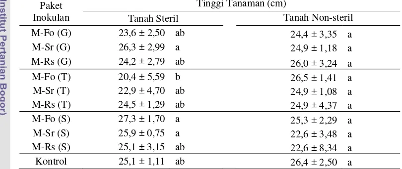 Tabel 2  Pengaruh inokulasi pupuk hayati terhadap tinggi tanaman kedelai varietas Tanggamus umur 21 hari pada tanah steril dan non-steril di rumah kaca