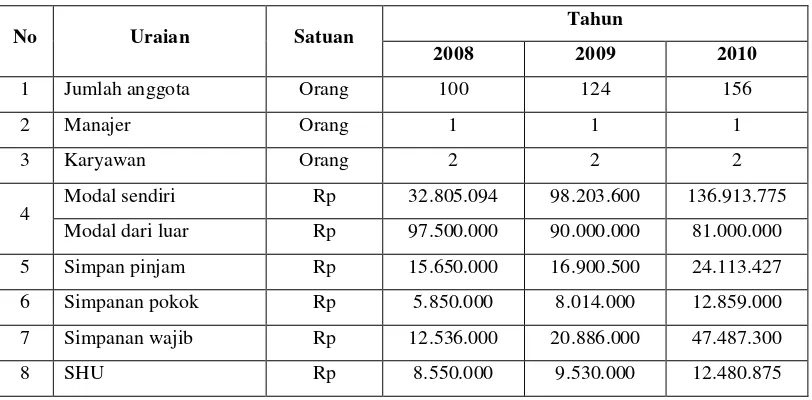 Tabel 4. Perkembangan Kinerja KKT Lisung Kiwari 2008-2010 