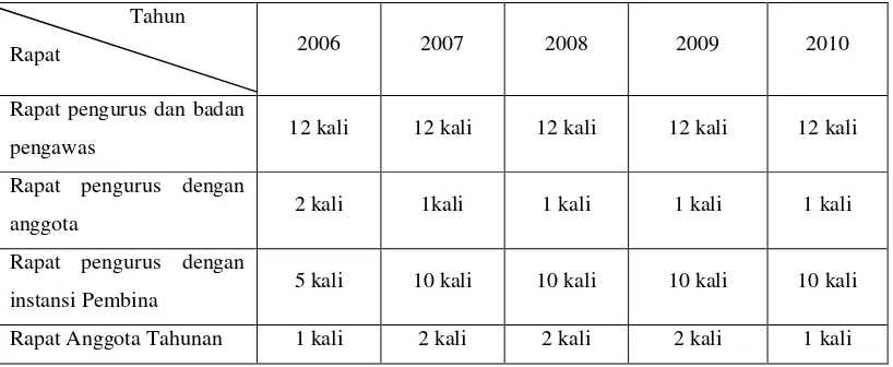 Tabel 5 . Jumlah Pertemuan Rapat Anggota KKT Lisung Kiwari tahun 2006-2010 