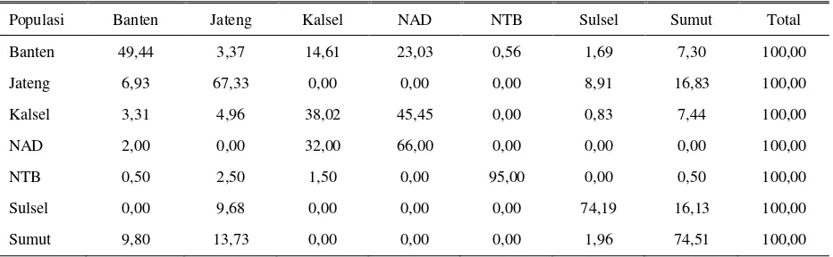 Tabel 4. Persentase nilai kesamaan dan campuran dalam dan antar kelompok kerbau di tujuh lokasi (%) 