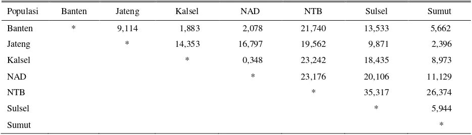 Tabel 6. Matrik jarak genetik antara populasi kerbau rawa 