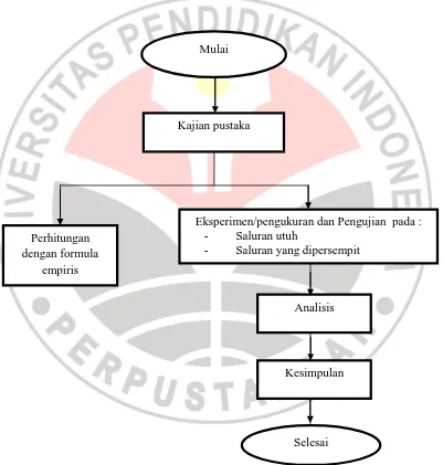 Gambar 3.1 Diagram Metode Penelitian 