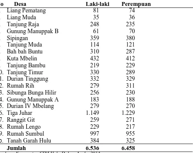 Tabel 4.5. Jumlah Penduduk STM Hulu Menurut Jenis kelamin Tahun 2013 