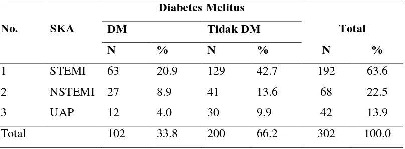 Tabel 5.5 Prevalensi Pasien SKA dengan DM berdasarkan Kadar HbA1c 