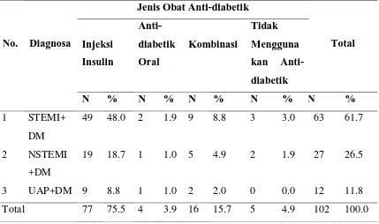 Tabel 5.6 Prevalensi Pasien SKA dengan DM berdasarkan Obat Anti-diabetik 