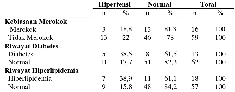 Tabel 5.4. Kebiasaan Merokok dan Riwayat Penyakit dengan Status Hipertensi 