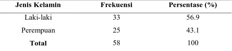 Tabel 5.3. Distribusi frekuensi sampel berdasarkan jenis kelamin 