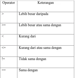 Tabel 2.2. Daftar Operator Pembanding. 