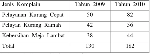 Tabel 1.1 Data Komplain KFC Plaza Surabaya 