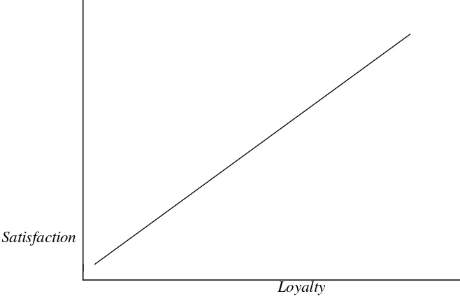 Gambar  1  :  Relationship  Between  Satisfaction  &  Loyalty 