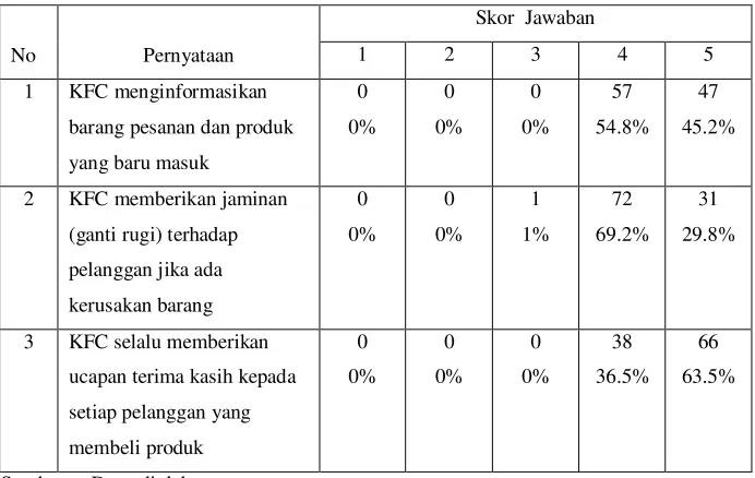 Tabel 4.5 Hasil Jawaban Untuk Pertanyaan Variabel Reciprocity 