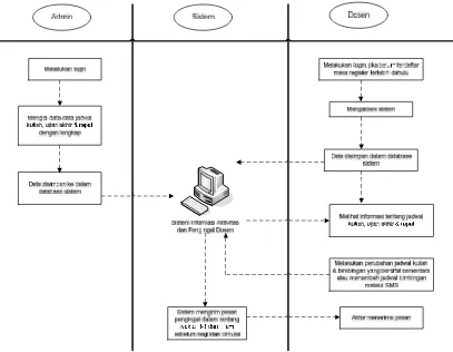 Gambar 3.2 Diagram Proses Bisnis Sistem 