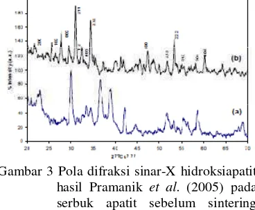 Gambar 2  Pola difraksi sinar-X hidroksiapatit 