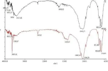 Gambar 4  Pola difraksi sinar-X hidroksiapatit 