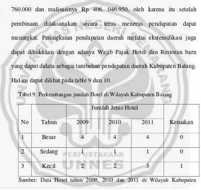 Tabel 9. Perkembangan jumlah Hotel di Wilayah Kabupaten Batang 