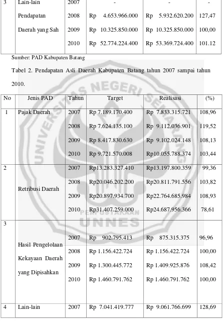Tabel 2. Pendapatan Asli Daerah Kabupaten Batang tahun 2007 sampai tahun 