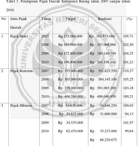 Tabel 3. Pendapatan Pajak Daerah Kabupaten Batang tahun 2007 sampai tahun 